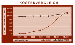 Kostennvergleich